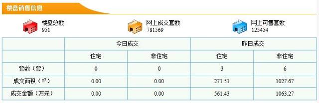 东莞住宅9.27成交3套 成交均价20678元/平米