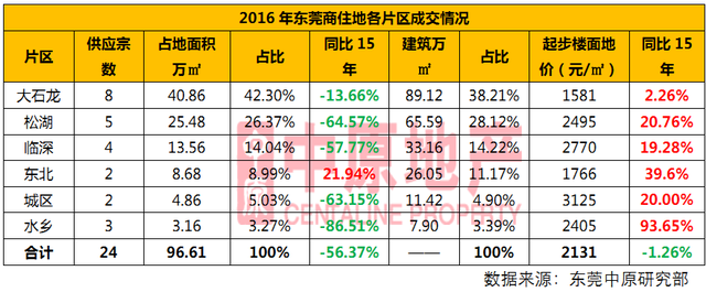 中原地产:2016年东莞土地供需矛盾日益尖锐