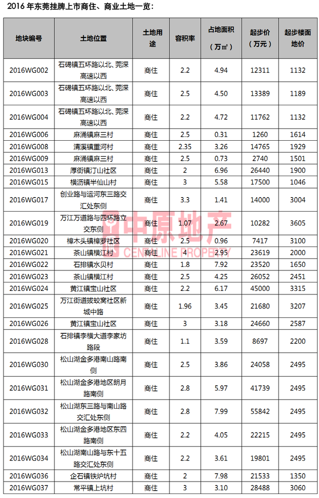 中原地产:2016年东莞土地供需矛盾日益尖锐