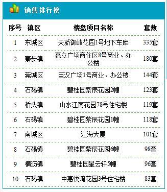 东莞住宅9.27成交3套 成交均价20678元/平米