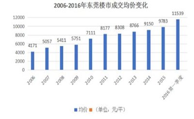 东莞人均年收入4万 靠工资何时才买得起房子?