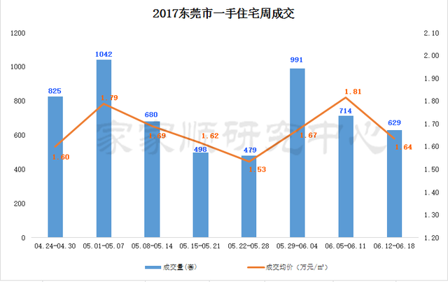 家家顺：东莞一二手成交量下跌 二手房价格稳定