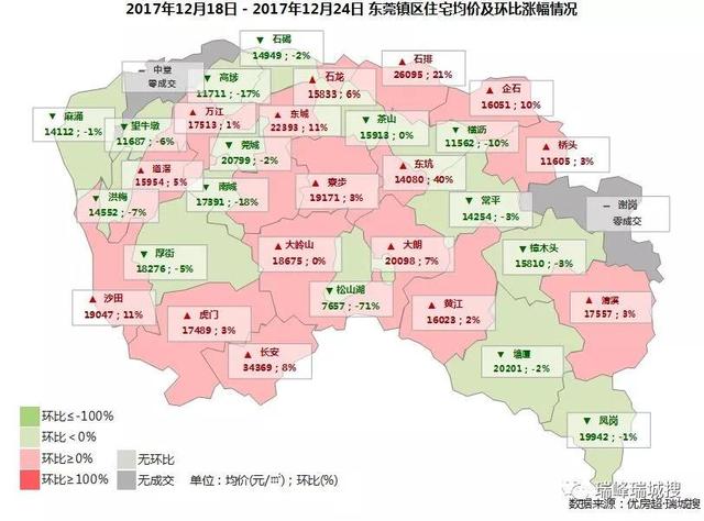 大岭山镇成交量登榜首 松山湖价格跌幅71%