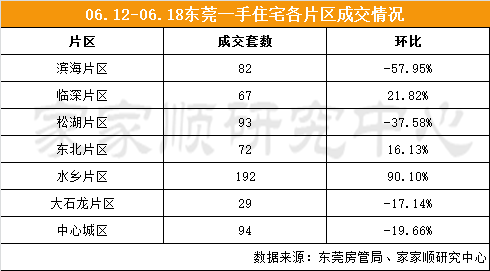 家家顺：东莞一二手成交量下跌 二手房价格稳定