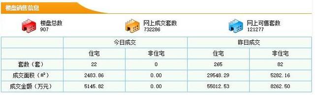 3月9日东莞新房成交265套 均价18618元/㎡