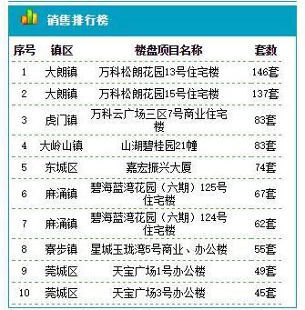 3月9日东莞新房成交265套 均价18618元/㎡