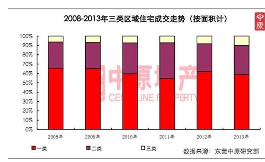 东莞六大片区去年全线飘红 房企马年深谋近深
