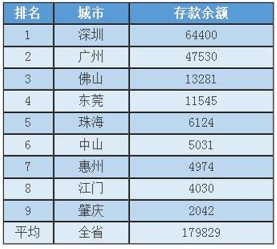 人均 存款余额_银行存款余额图片