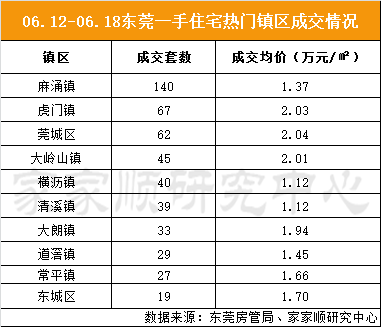 家家顺：东莞一二手成交量下跌 二手房价格稳定