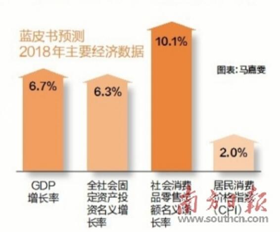 2018年我国GDP增长6.7%