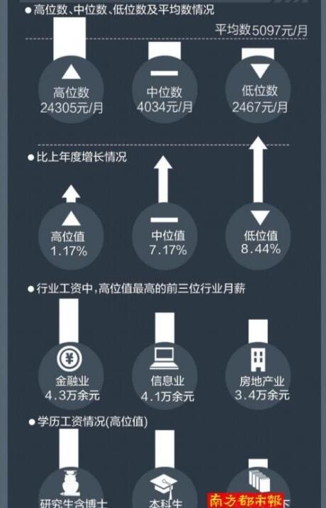 高薪行业房地产业排第三 最高月薪达为3.4万余