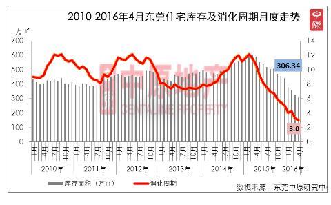 东莞人均年收入4万 靠工资何时才买得起房子?