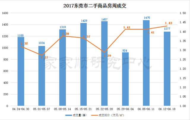 家家顺：东莞一二手成交量下跌 二手房价格稳定