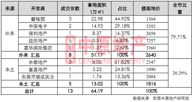 土地公土地婆_一季度全国土地收入(2)