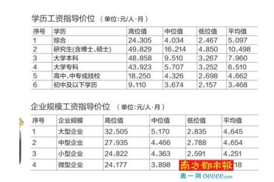 高薪行业房地产业排第三 最高月薪达为3.4万余