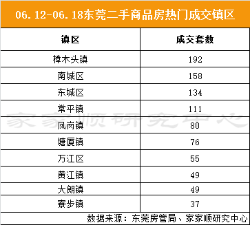 家家顺：东莞一二手成交量下跌 二手房价格稳定