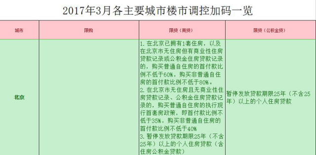 东莞楼市限购加码 新房申报价不能高于同区域