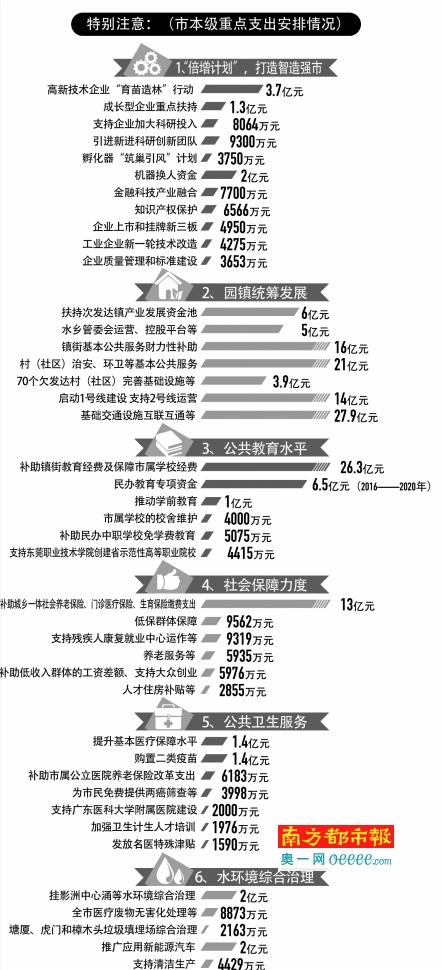 东莞土地出让收入达295亿 比上年增加174亿