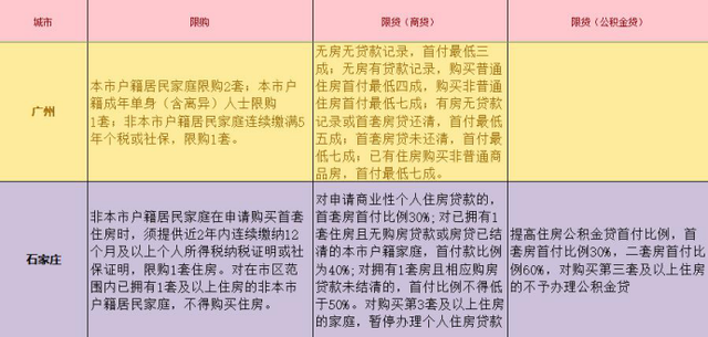 东莞楼市限购加码 新房申报价不能高于同区域