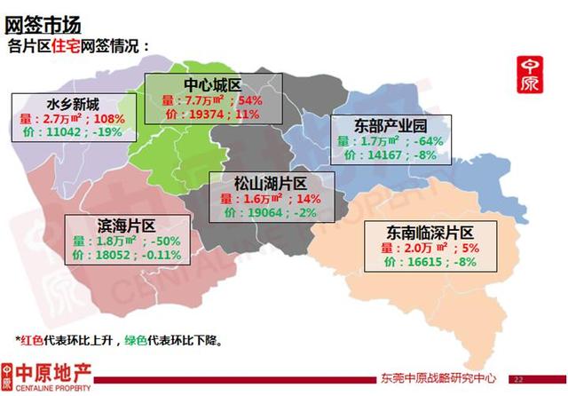 东莞楼市迎短暂"中场休息" 水乡崭露头角成后市热点