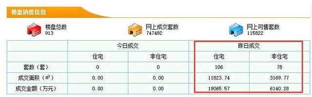 5月13日东莞新房成交106套 均价16125元/㎡