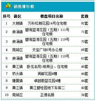 5月13日东莞新房成交106套 均价16125元/㎡