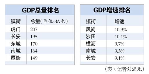 东莞2021上半年GDP_吉林长春与广东东莞的2021年上半年GDP谁更高(3)