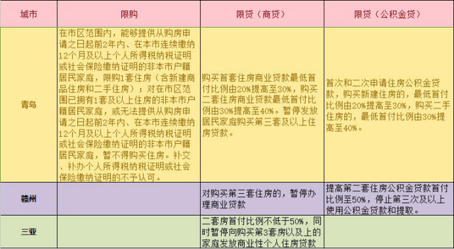 东莞楼市限购加码 新房申报价不能高于同区域