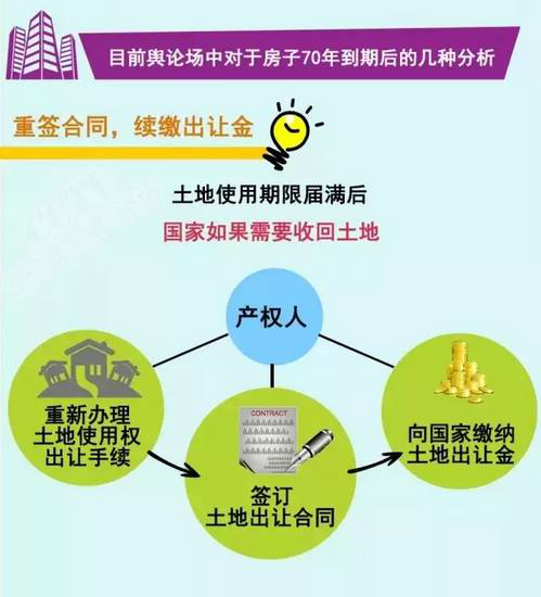 房子土地使用权到期之后 竟然要交几十万!