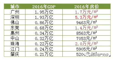 深圳房价占gdp多少_深圳gdp曲线图(3)