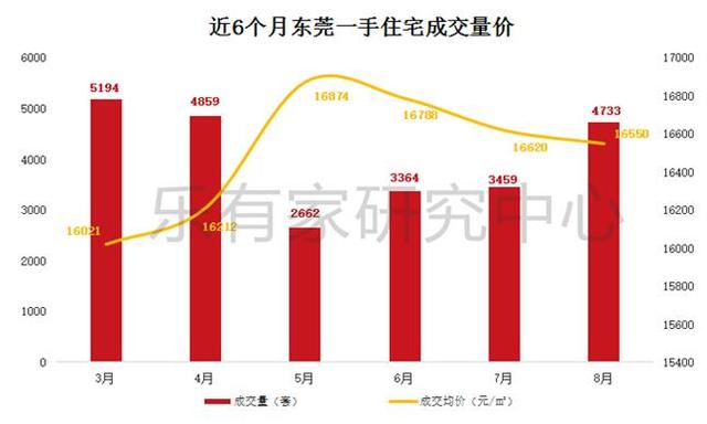 东莞一手住宅、二手商品房成交量上升 价格稳定