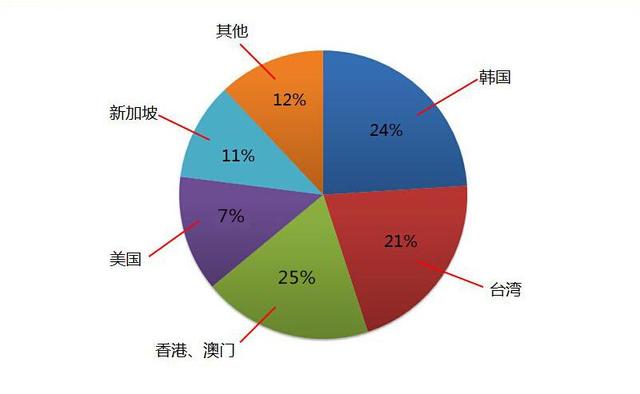 外国人口占比_60岁以上人口占比图(2)