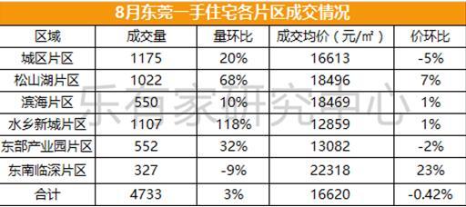 东莞一手住宅、二手商品房成交量上升 价格稳定