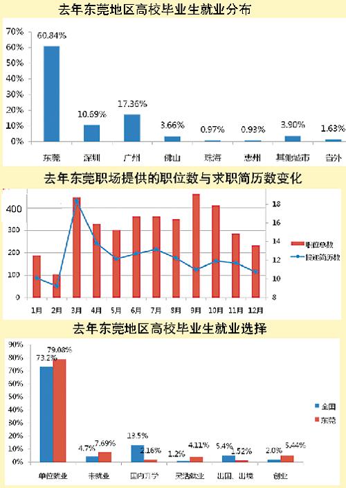 超六成应届生选择留莞工作 就业创业比例高于