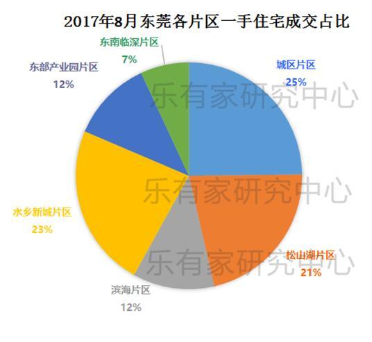 东莞一手住宅、二手商品房成交量上升 价格稳定