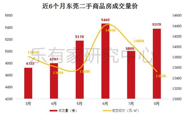 东莞一手住宅、二手商品房成交量上升 价格稳定