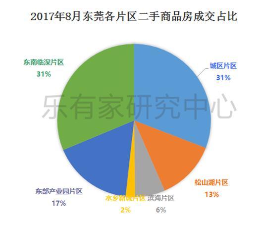 东莞一手住宅、二手商品房成交量上升 价格稳定