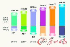 服务业占gdp比重_湖北各市gdp(2)