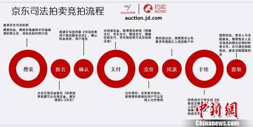 网络司法拍卖101案省佣金839万余元 解读网络