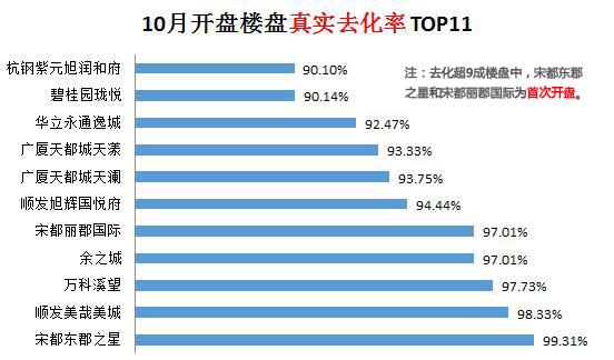 揭秘杭州楼市10月真实去化率:整体去化近6成_