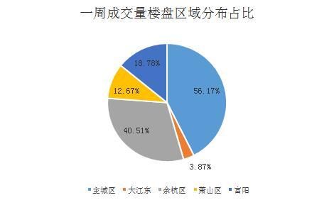 杭州楼市上周成交2375套 成交下行趋稳商业地