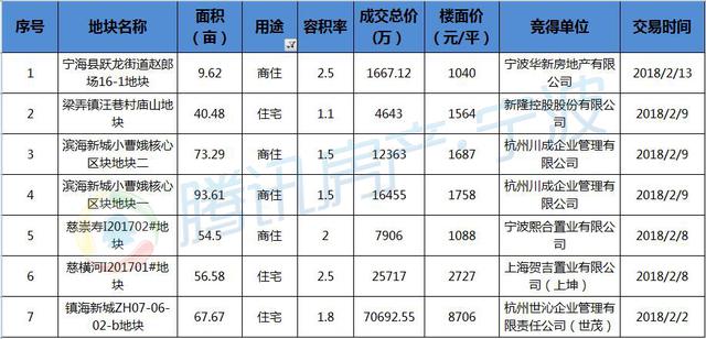 房企难再“悍”对高起价宅地？2018宁波楼市新变化