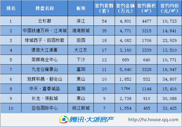 8月27日杭州新房成交305套 滨江公寓楼盘位居