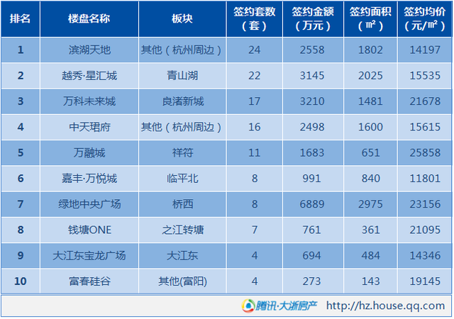 2月4日杭州新房成交193套创新低 临安高层项