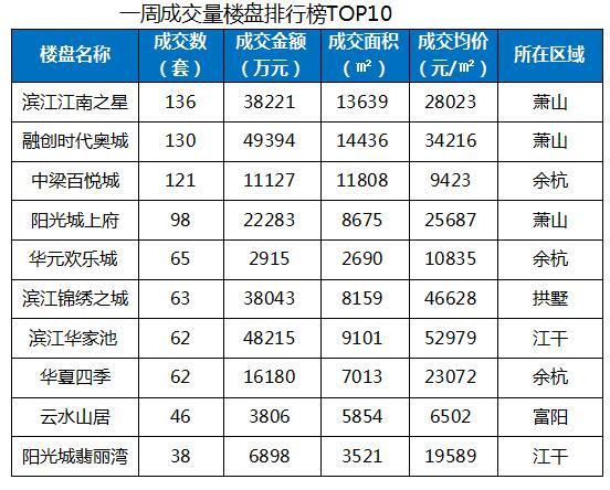 2017杭州楼市开局趋冷 首周成交2376套环比降