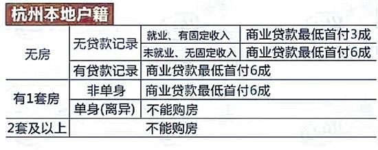 杭州调控昨夜再升级 二套首付最低六成单身限