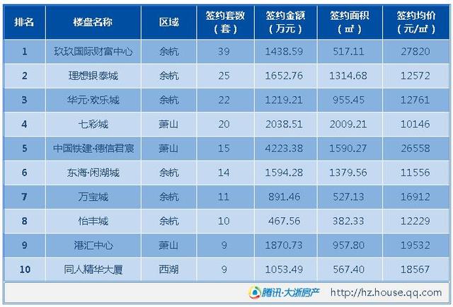 4月13日全市成交598套 临平山北地铁商业体再