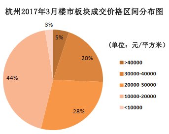 2017年3月杭州楼市板块房价地图