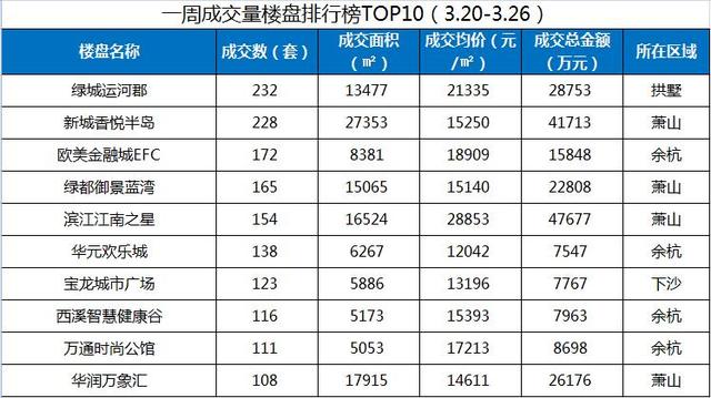 上周杭州新房成交4392套 萧山楼市成焦点