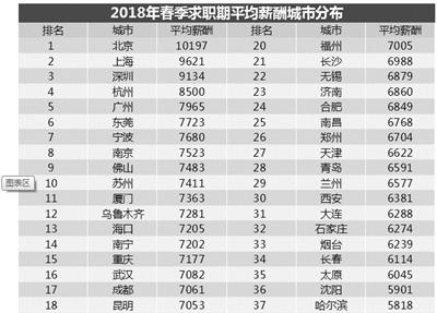 2018春季平均薪酬出炉 杭州8500元排全国第四